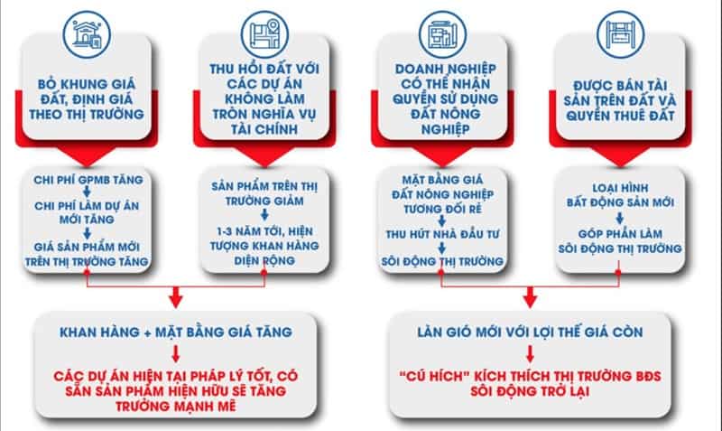 Tac dong cua luat kinh doanh bat dong san moi
